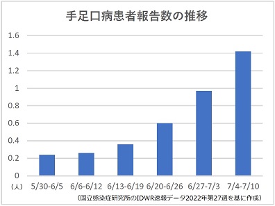 手足口病が9週連続増加、2県で警報基準値超のサムネイル画像